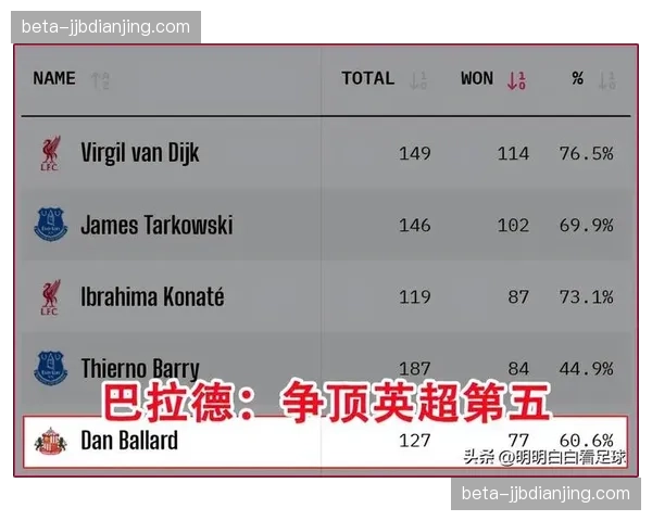 桑德兰主场不败却面临降级风险 本轮英超攻防复盘揭示攻守失衡